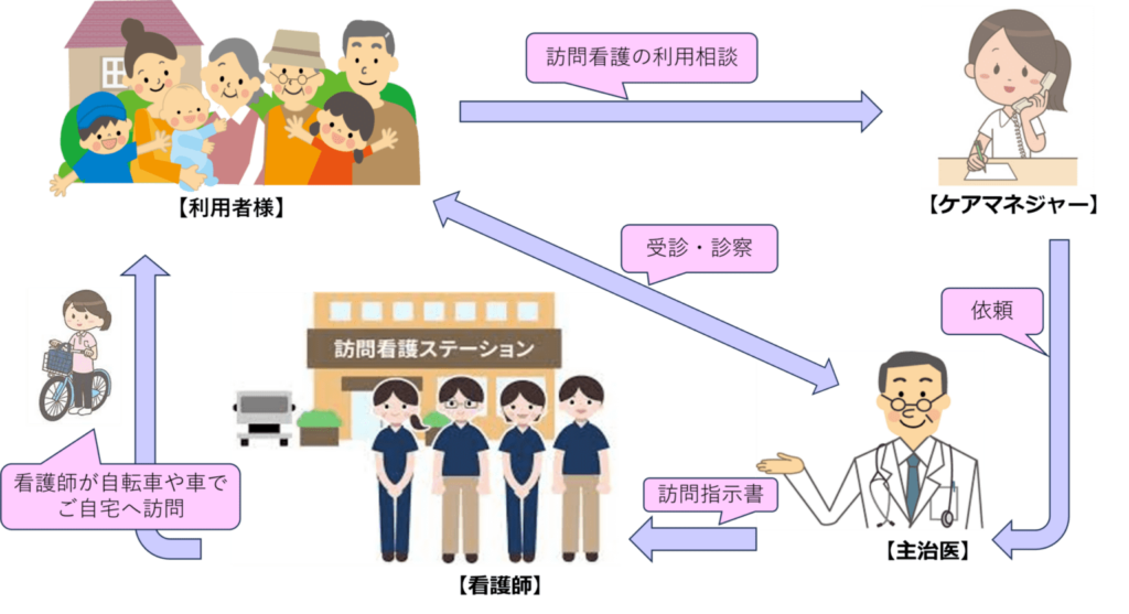 訪問看護流れの図