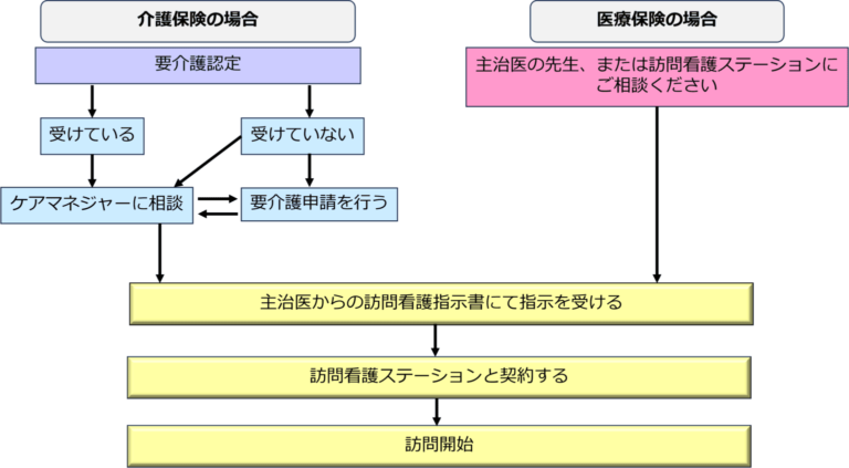 訪問看護の利用手順図